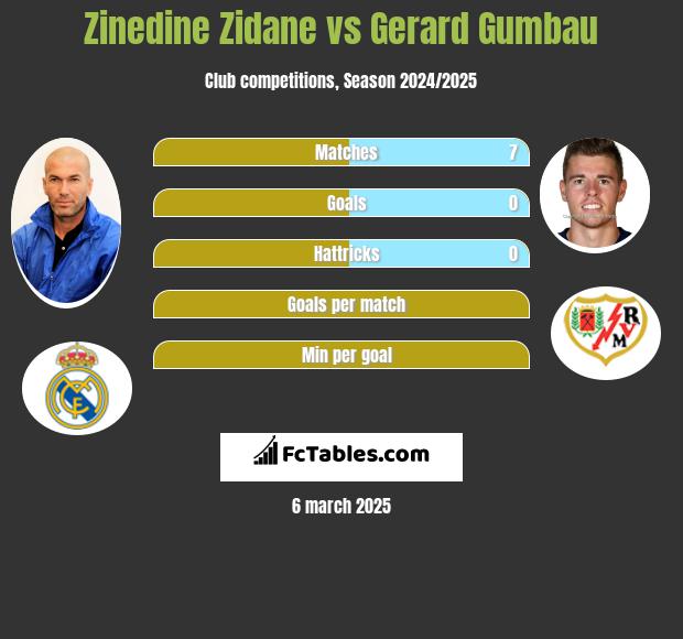 Zinedine Zidane vs Gerard Gumbau h2h player stats