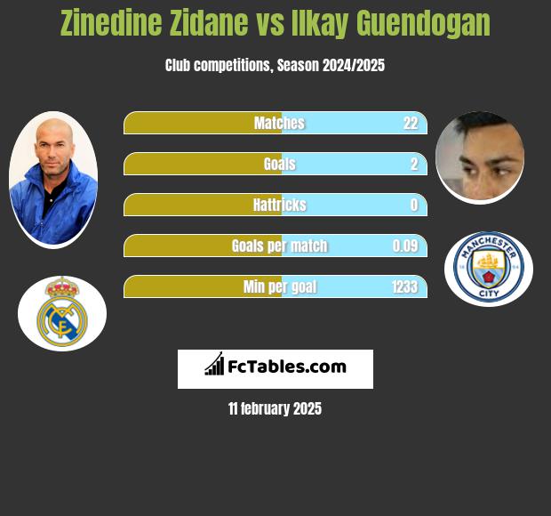 Zinedine Zidane vs Ilkay Guendogan h2h player stats