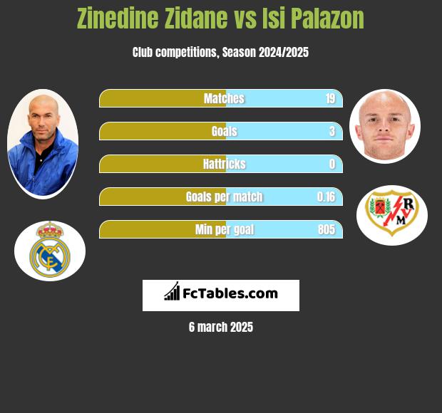 Zinedine Zidane vs Isi Palazon h2h player stats