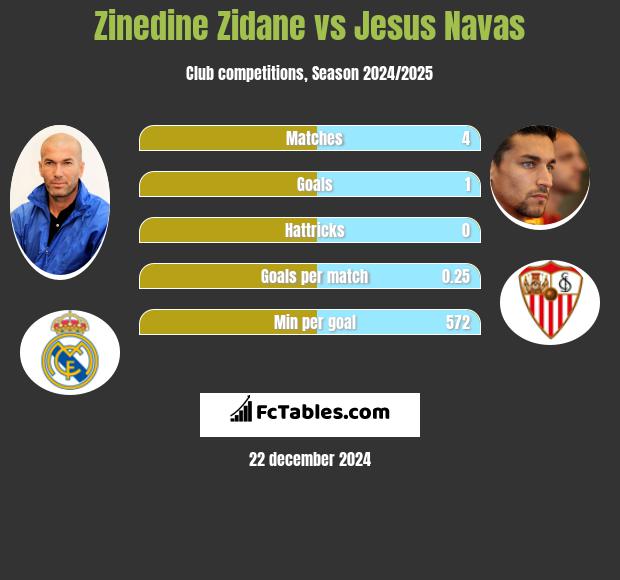 Zinedine Zidane vs Jesus Navas h2h player stats