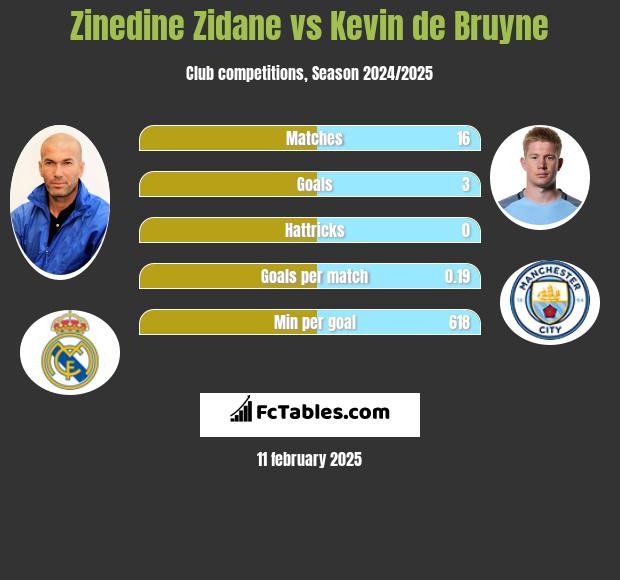 Zinedine Zidane vs Kevin de Bruyne h2h player stats