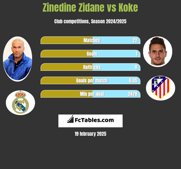 Zinedine Zidane vs Koke h2h player stats