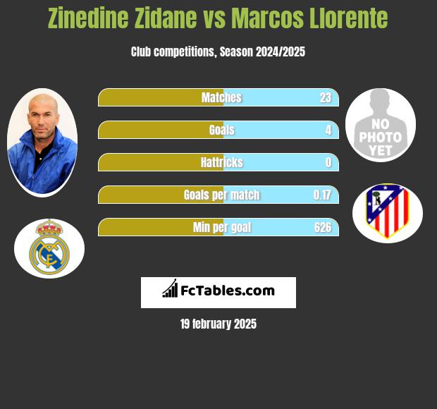 Zinedine Zidane vs Marcos Llorente h2h player stats