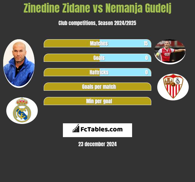 Zinedine Zidane vs Nemanja Gudelj h2h player stats