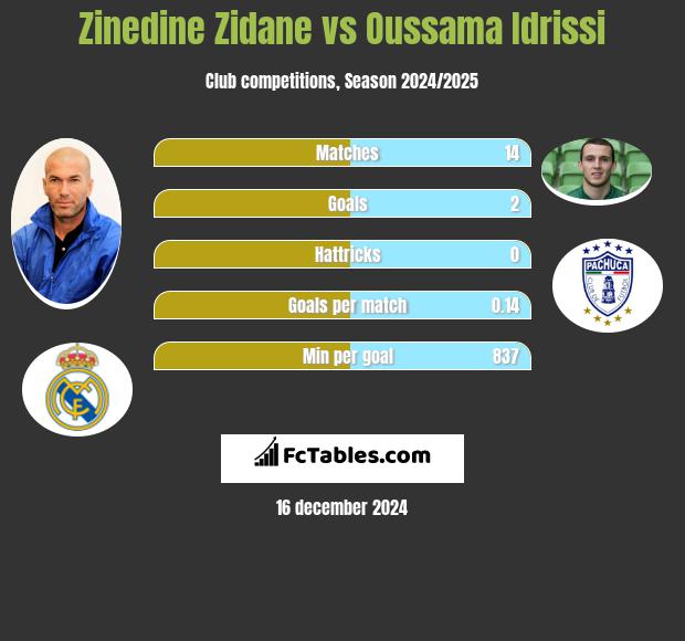 Zinedine Zidane vs Oussama Idrissi h2h player stats