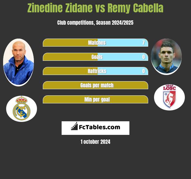 Zinedine Zidane vs Remy Cabella h2h player stats