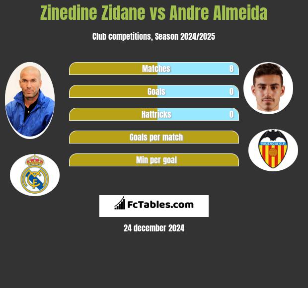 Zinedine Zidane vs Andre Almeida h2h player stats