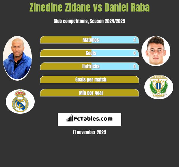 Zinedine Zidane vs Daniel Raba h2h player stats