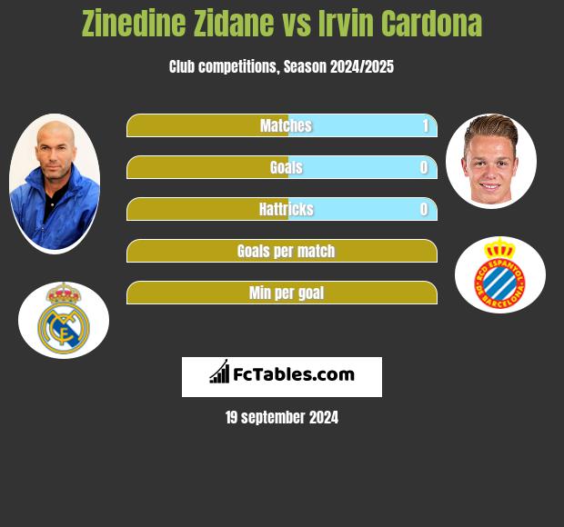 Zinedine Zidane vs Irvin Cardona h2h player stats