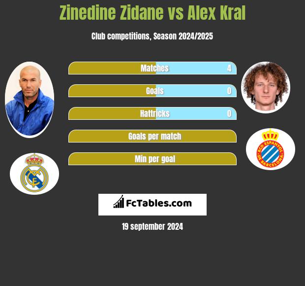 Zinedine Zidane vs Alex Kral h2h player stats