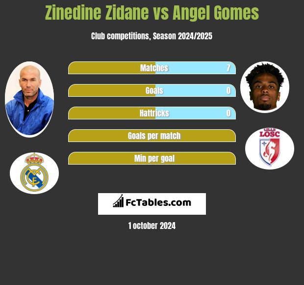 Zinedine Zidane vs Angel Gomes h2h player stats