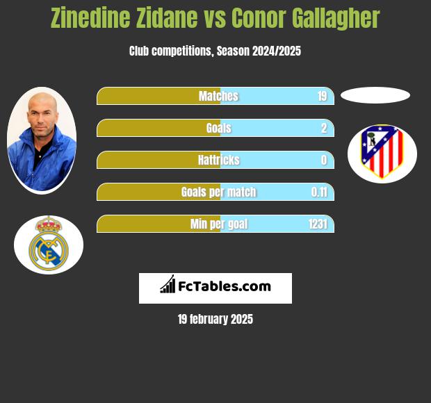 Zinedine Zidane vs Conor Gallagher h2h player stats