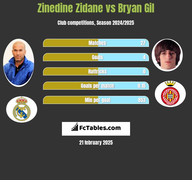 Zinedine Zidane vs Bryan Gil h2h player stats