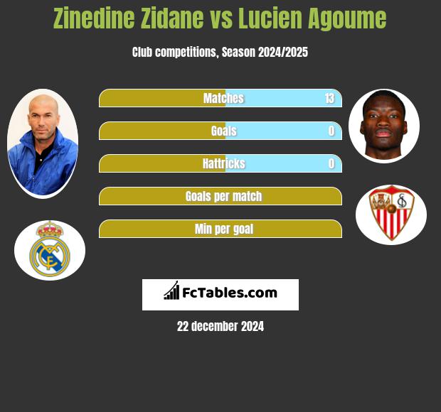 Zinedine Zidane vs Lucien Agoume h2h player stats