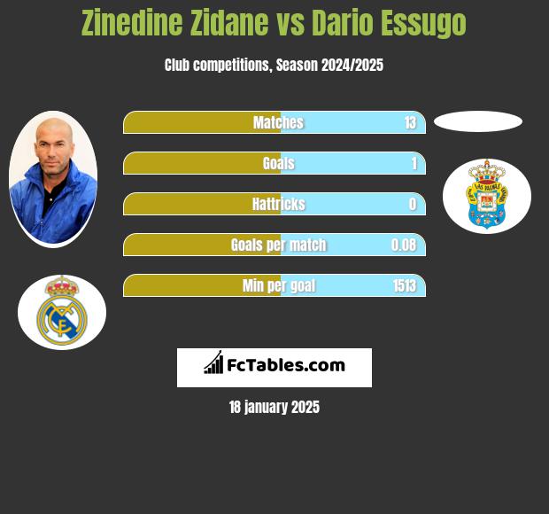 Zinedine Zidane vs Dario Essugo h2h player stats