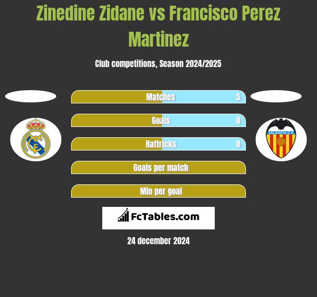 Zinedine Zidane vs Francisco Perez Martinez h2h player stats