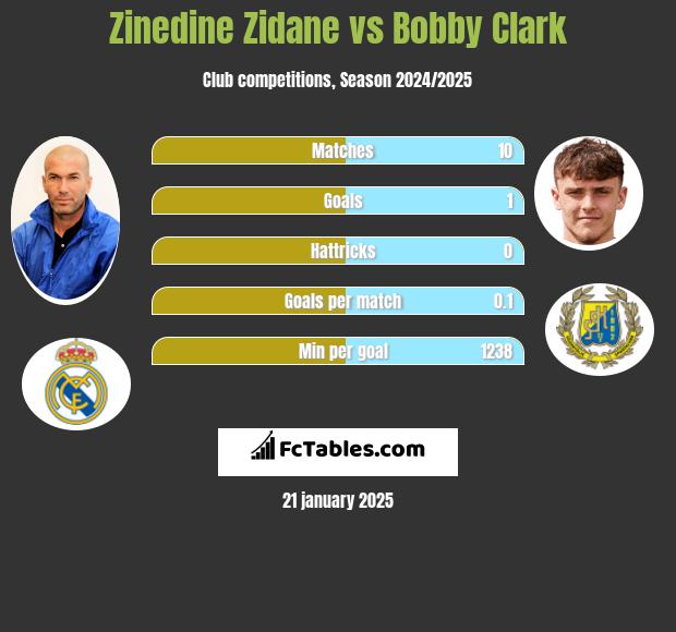 Zinedine Zidane vs Bobby Clark h2h player stats