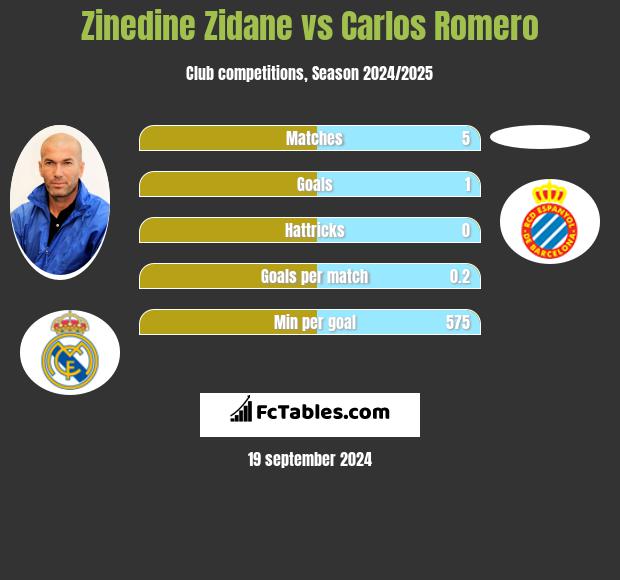 Zinedine Zidane vs Carlos Romero h2h player stats