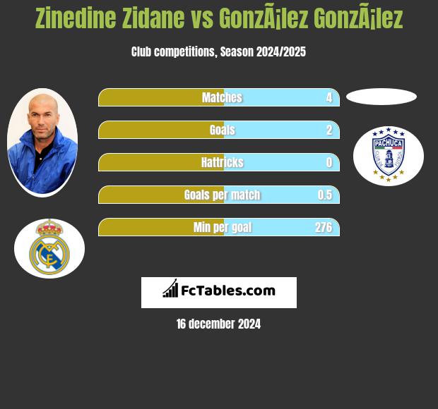 Zinedine Zidane vs GonzÃ¡lez GonzÃ¡lez h2h player stats