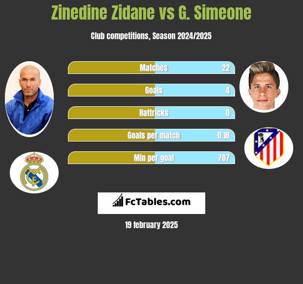 Zinedine Zidane vs G. Simeone h2h player stats