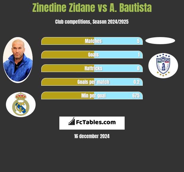 Zinedine Zidane vs A. Bautista h2h player stats