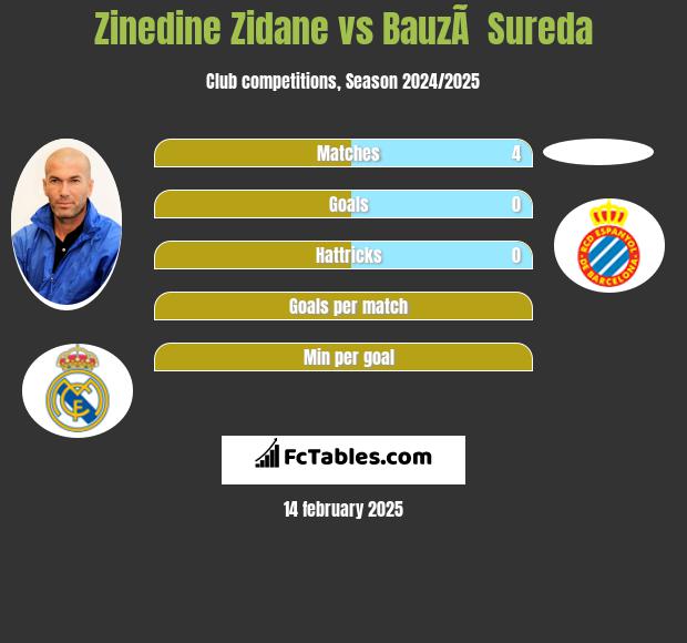 Zinedine Zidane vs BauzÃ  Sureda h2h player stats