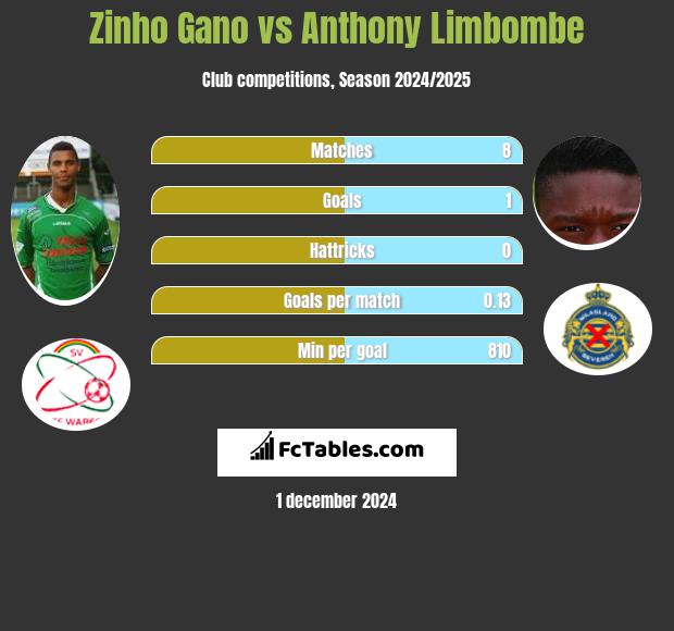 Zinho Gano vs Anthony Limbombe h2h player stats