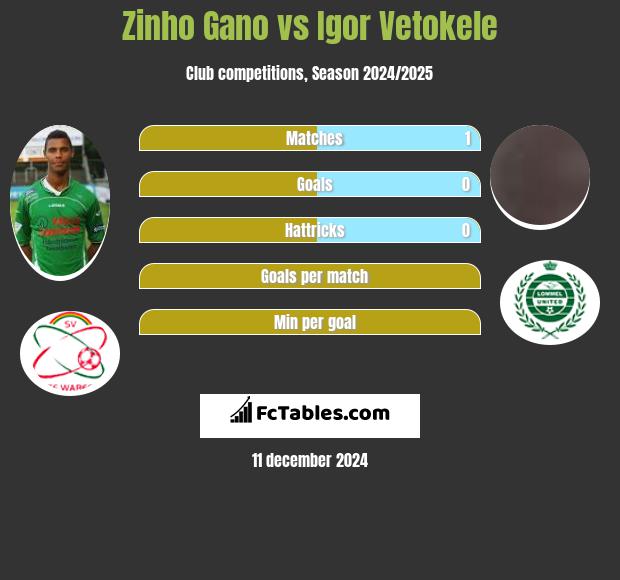 Zinho Gano vs Igor Vetokele h2h player stats