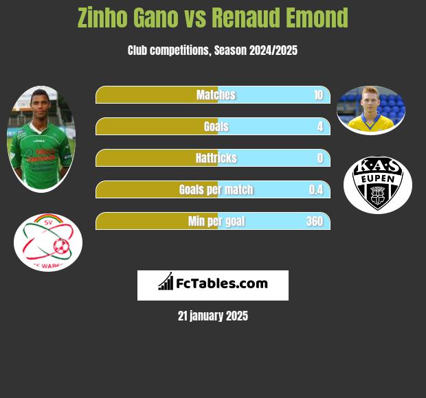 Zinho Gano vs Renaud Emond h2h player stats