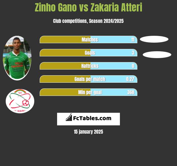 Zinho Gano vs Zakaria Atteri h2h player stats