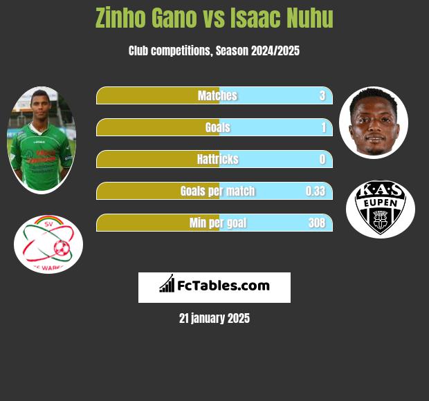 Zinho Gano vs Isaac Nuhu h2h player stats