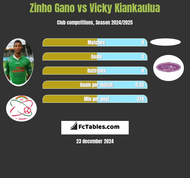 Zinho Gano vs Vicky Kiankaulua h2h player stats