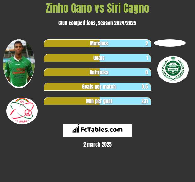 Zinho Gano vs Siri Cagno h2h player stats