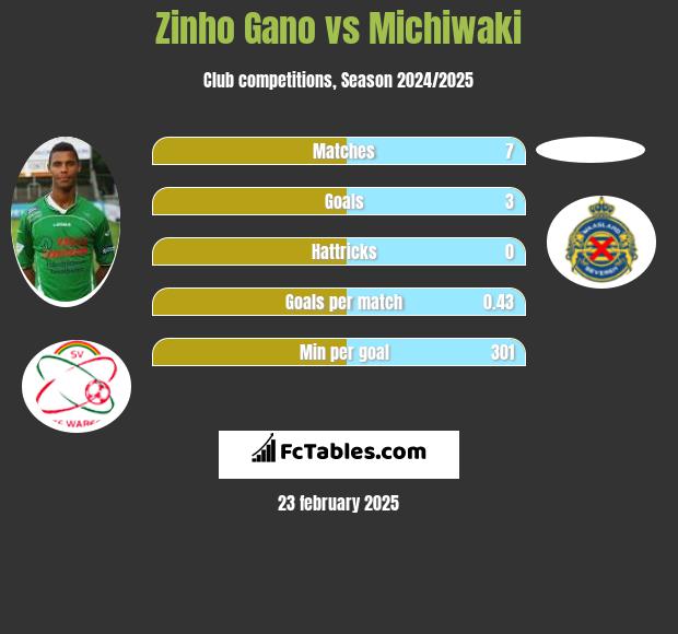 Zinho Gano vs Michiwaki h2h player stats