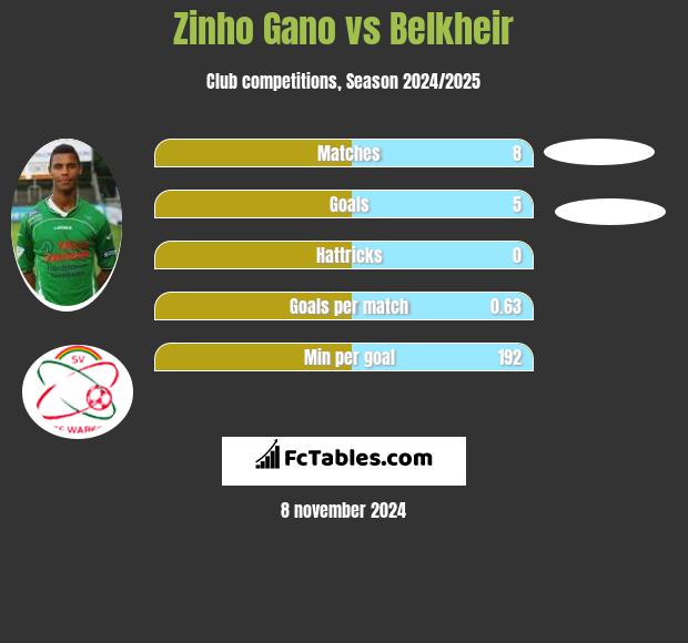 Zinho Gano vs Belkheir h2h player stats