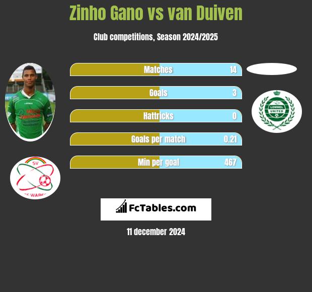 Zinho Gano vs van Duiven h2h player stats