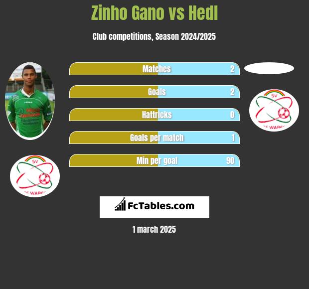 Zinho Gano vs Hedl h2h player stats