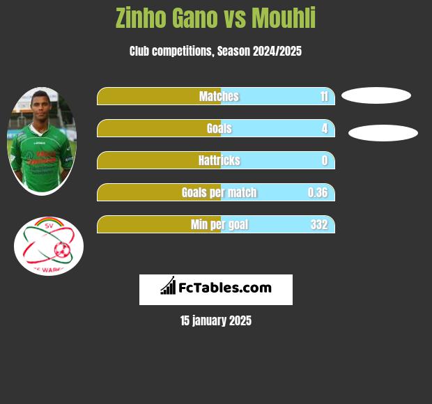 Zinho Gano vs Mouhli h2h player stats