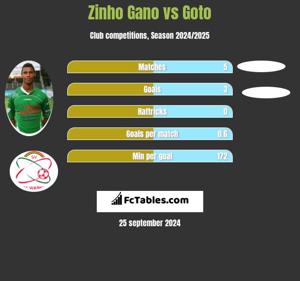 Zinho Gano vs Goto h2h player stats