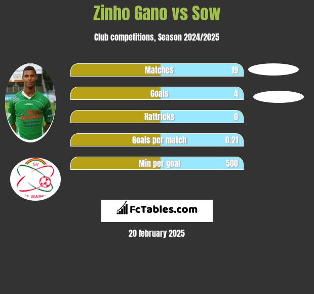 Zinho Gano vs Sow h2h player stats