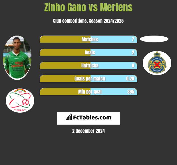 Zinho Gano vs Mertens h2h player stats