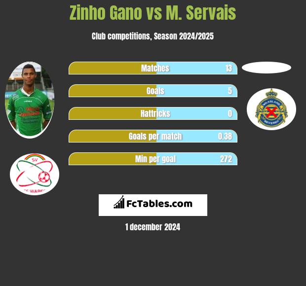 Zinho Gano vs M. Servais h2h player stats