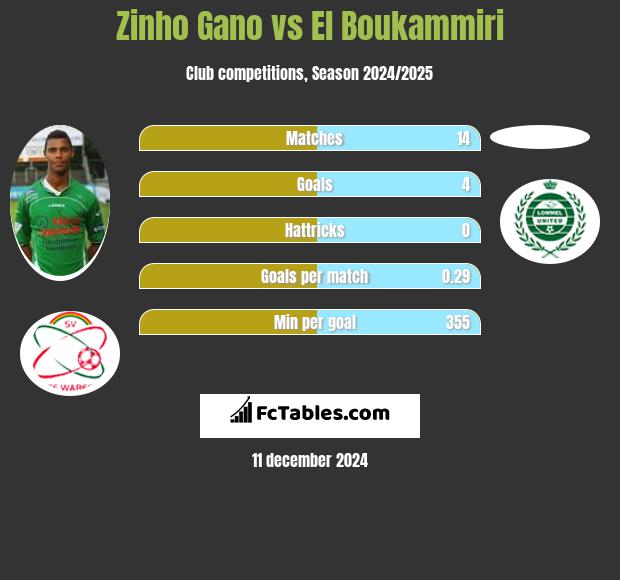 Zinho Gano vs El Boukammiri h2h player stats