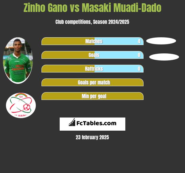 Zinho Gano vs Masaki Muadi-Dado h2h player stats