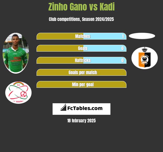 Zinho Gano vs Kadi h2h player stats