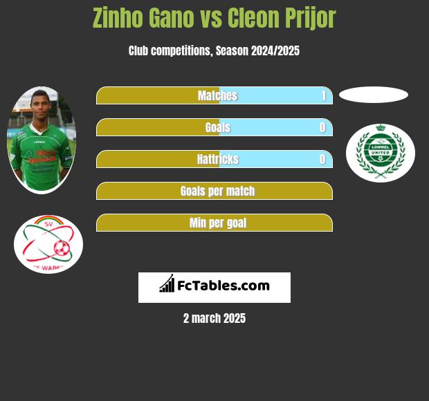 Zinho Gano vs Cleon Prijor h2h player stats