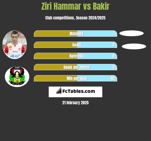 Ziri Hammar vs Bakir h2h player stats