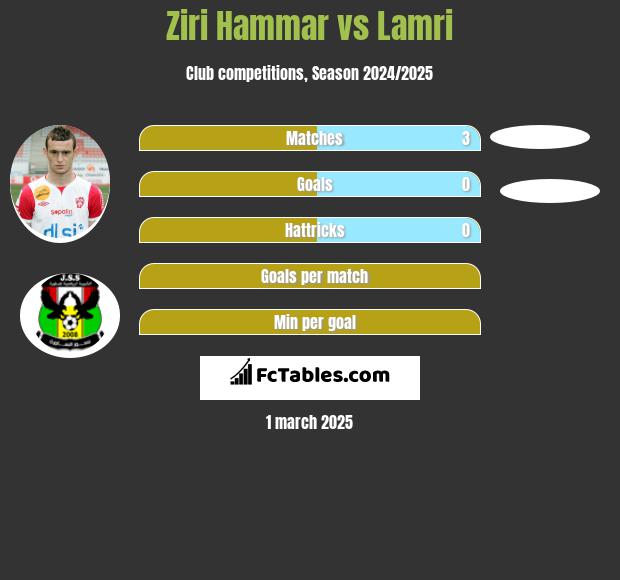 Ziri Hammar vs Lamri h2h player stats