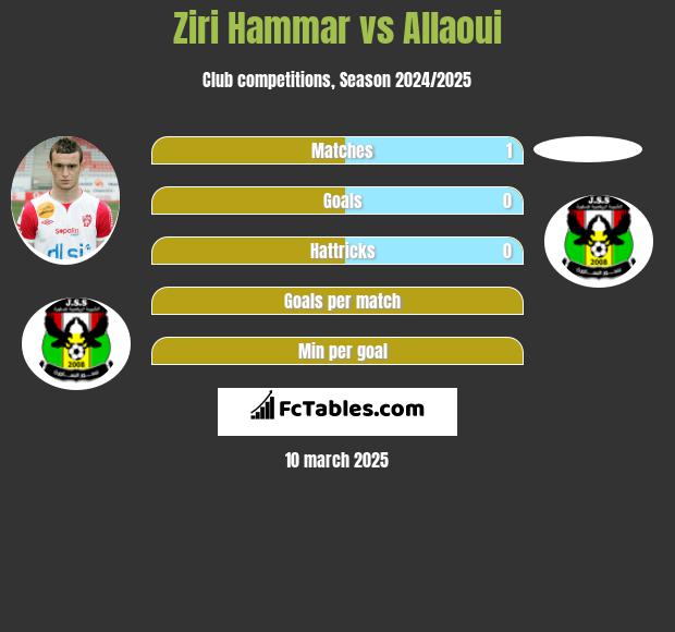 Ziri Hammar vs Allaoui h2h player stats