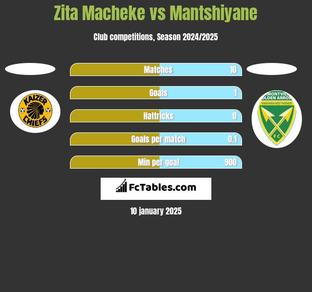 Zita Macheke vs Mantshiyane h2h player stats